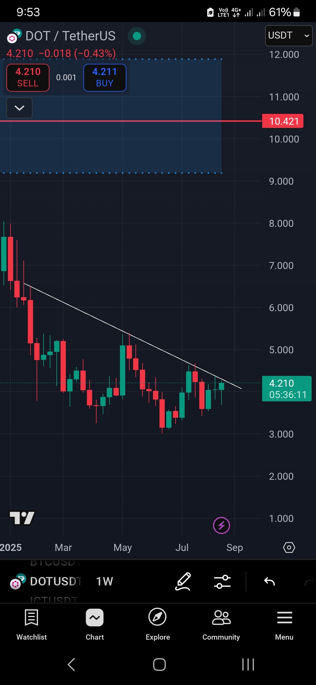 تصویر تحلیل پیش‌بینی پامپ انفجاری پولکادات (dot) به ۴۰ و ۵۰ دلار! 🚀💰