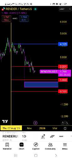 تحلیل نقاط ورود و اهداف قیمتی عالی برای خرید رندر 📈