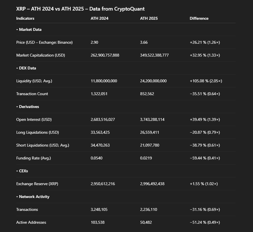 مقایسه سقف تاریخی xrp: آیا 2024 قوی‌تر بود یا 2025؟ نگاهی به 11 اندیکاتور ↓