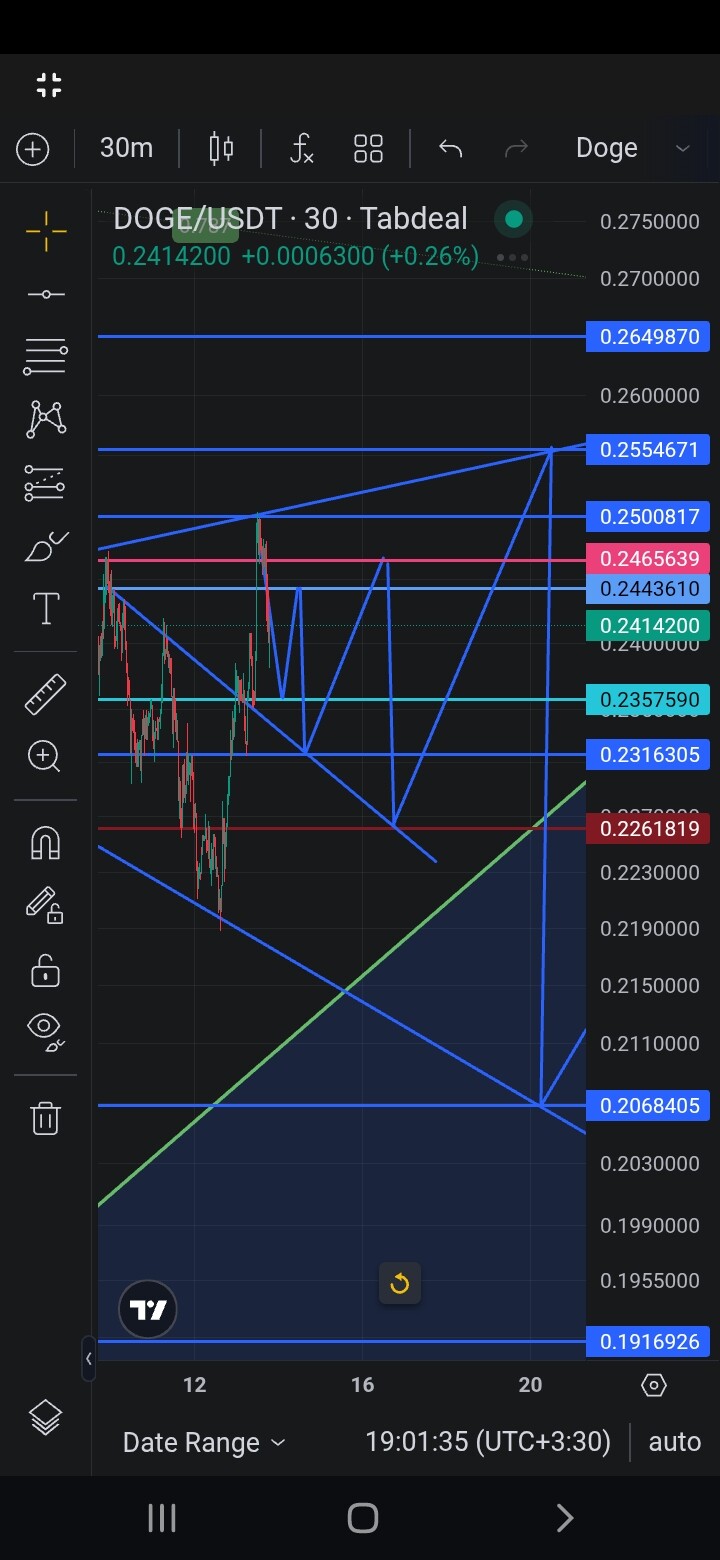 تحلیل دقیق دوج کوین: چارت بینقص و پوزیشنهای پرسود! 🚀