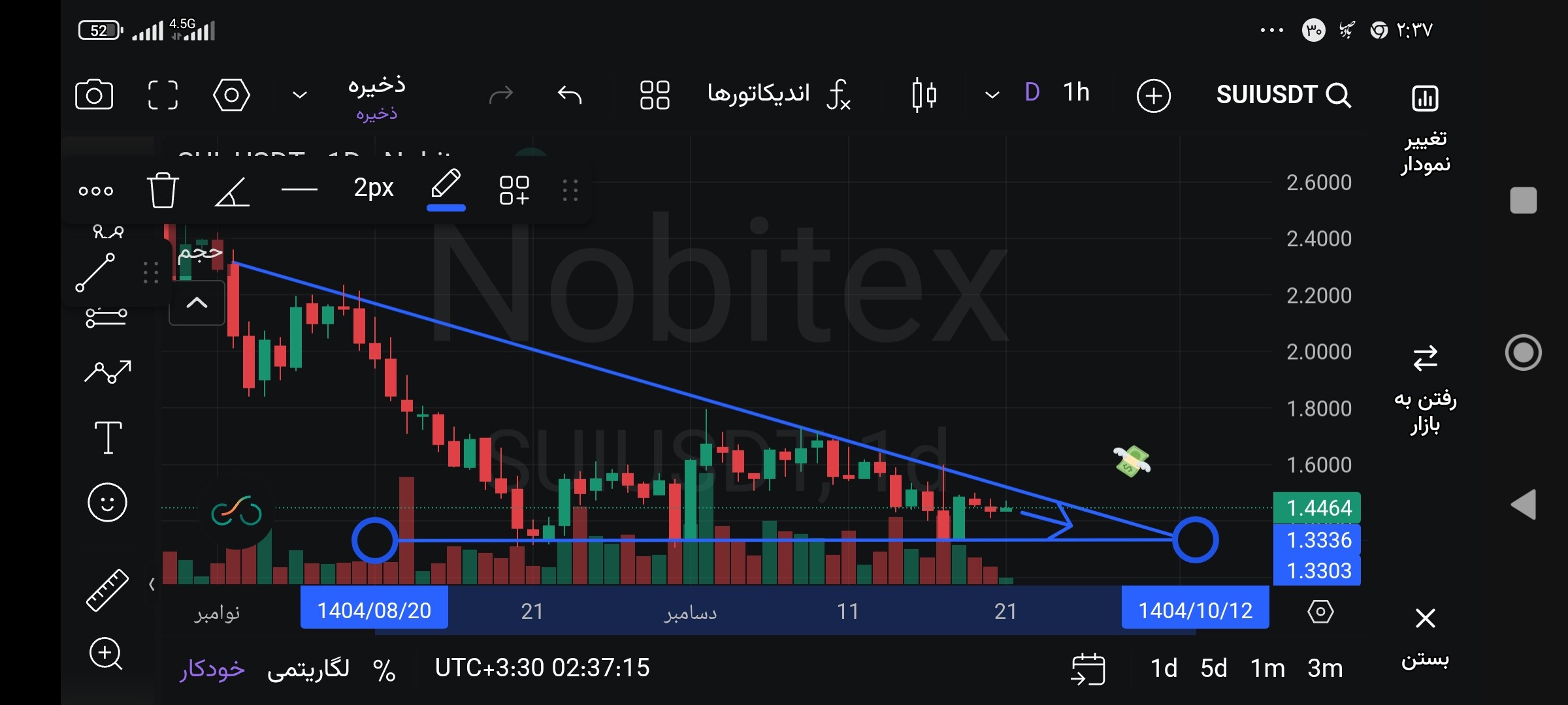 تصویر تحلیل تحلیل دقیق سویی: آیا می‌تواند از مثلث خارج شود؟ 🚀