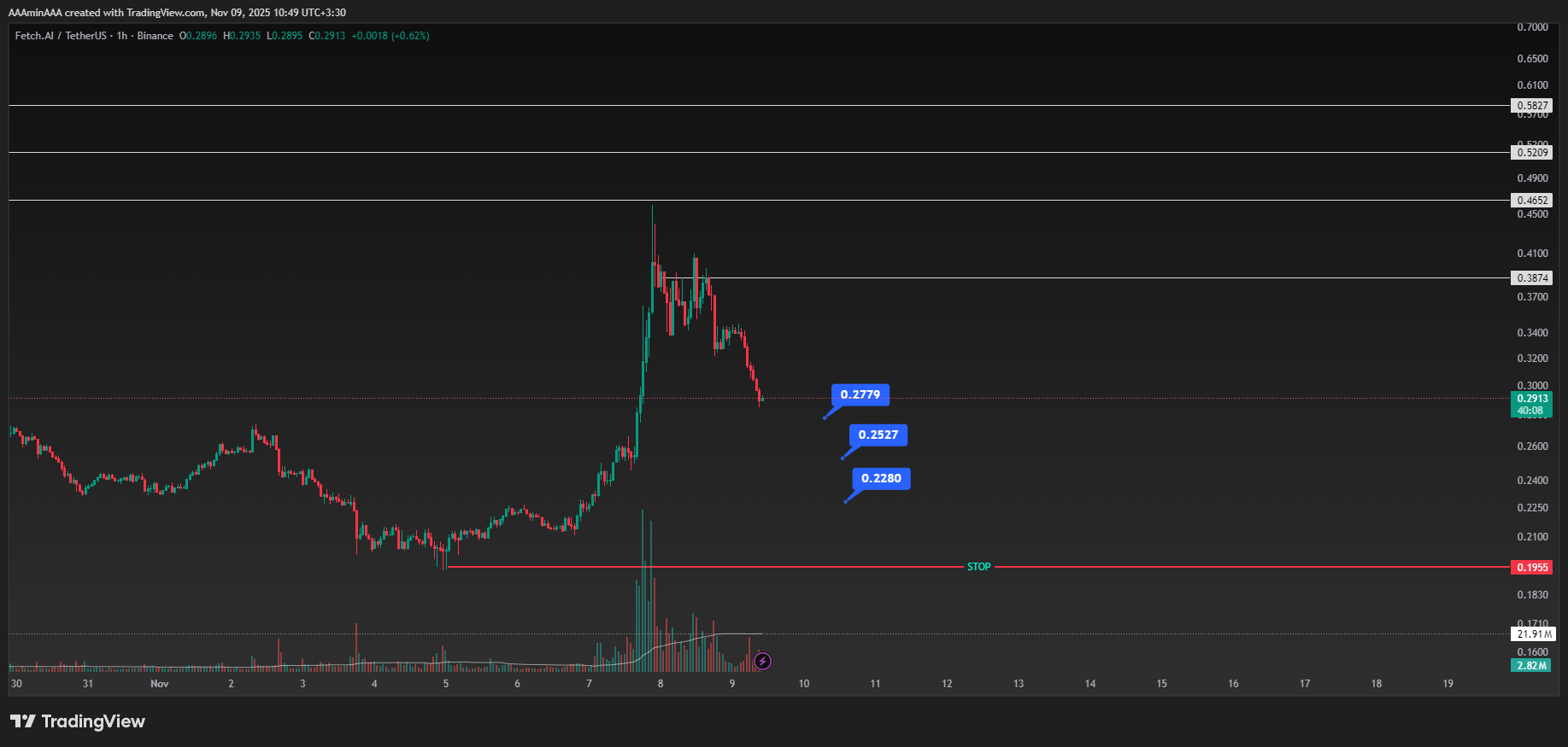 تحلیل fet و ناحیه های حمایت صعودی
