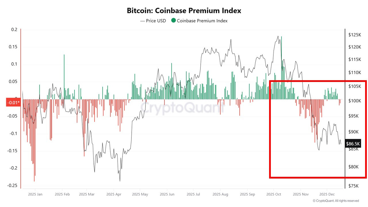 چرا بیت‌کوین با وجود خرید نهنگ‌های نهادی همچنان سقوط می‌کنه؟ 📉