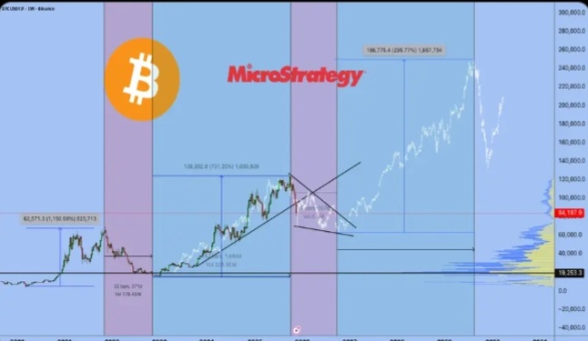 تحلیل احتمالی حرکت قیمت بیت کوین 📈💰