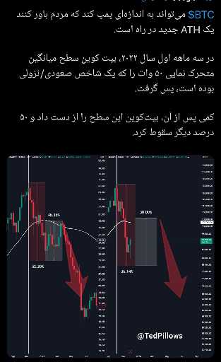آیا بیت کوین مسیر ۲۰۲۲ را تکرار خواهد کرد؟ 📊