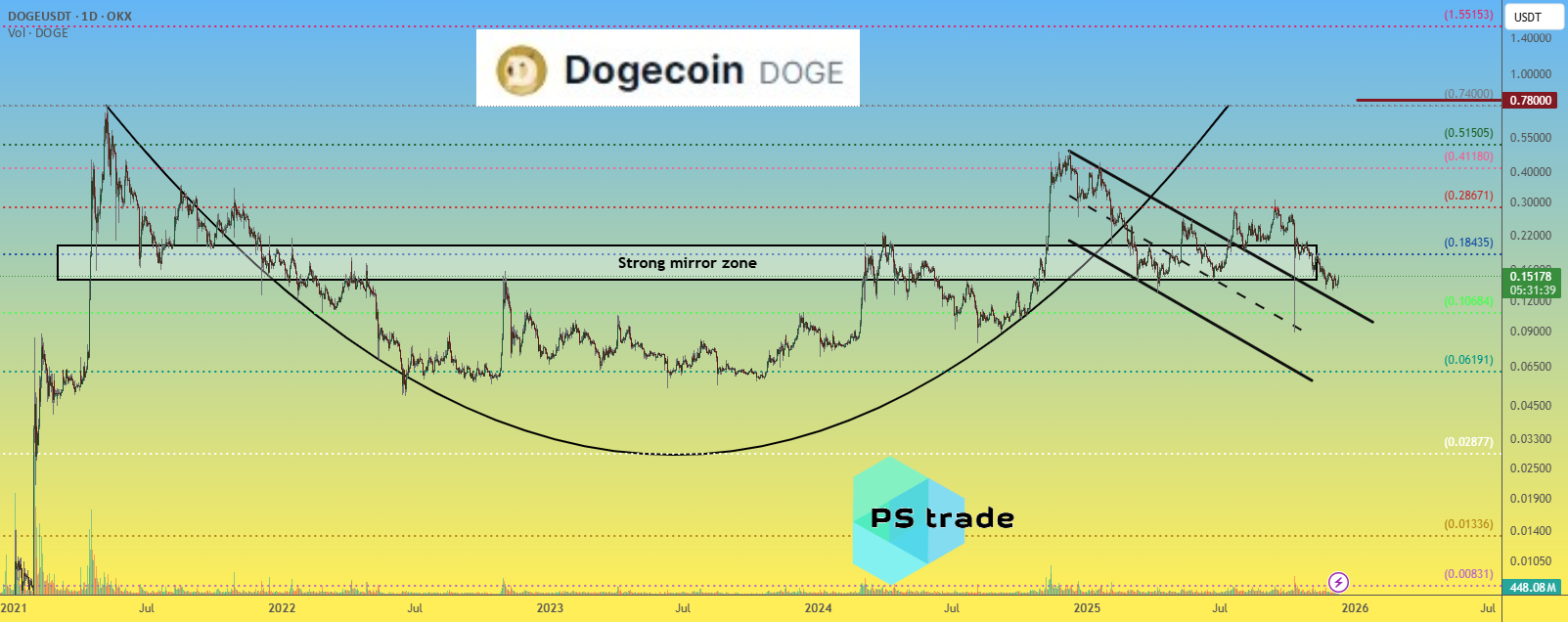 تحلیل قیمت دوج‌کوین doge