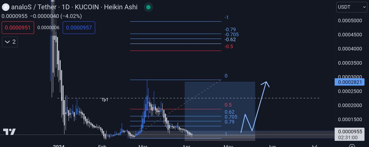 تصویر تحلیل #analos daily