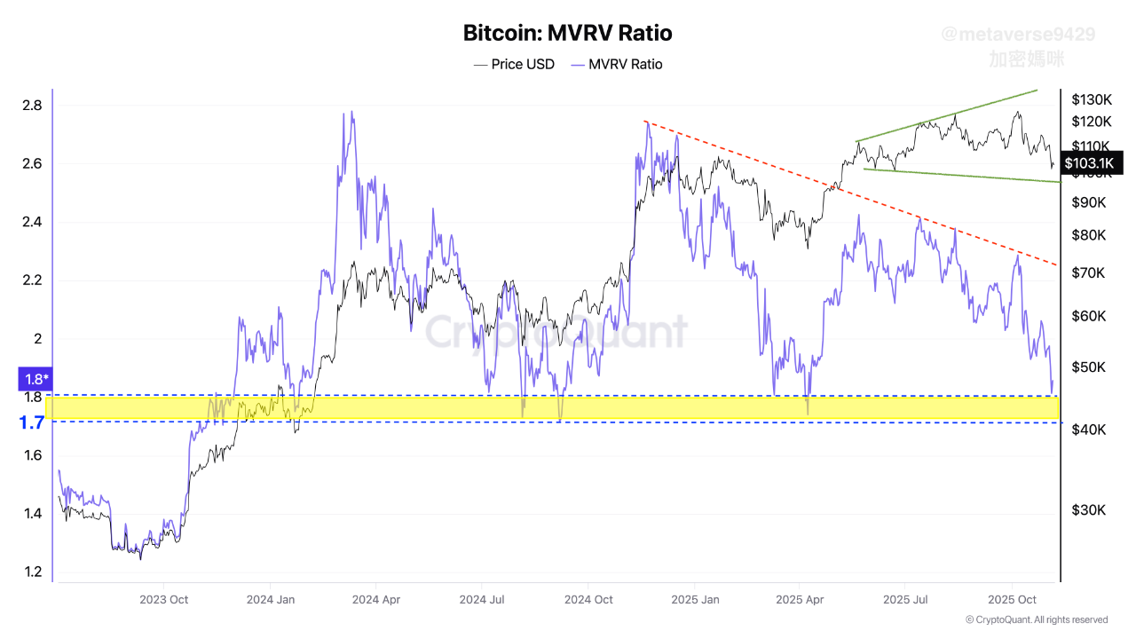 واگرایی mvrv و یک هشدار (اما هنوز بازار خرسی نیست!) 📈
