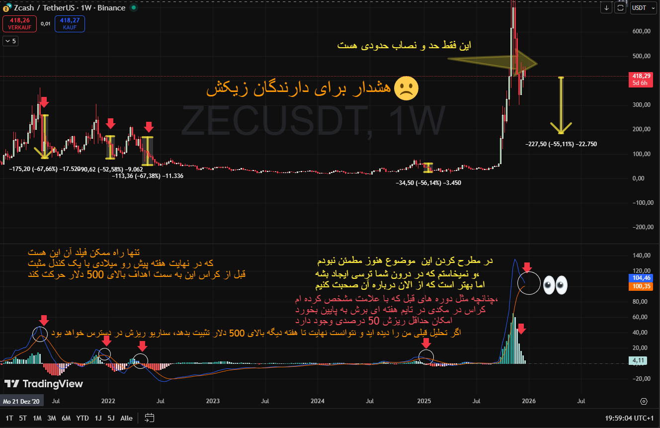 زیکش در بلند مدت تایم هفته ای.هشدار برای هولدرهای زیکش