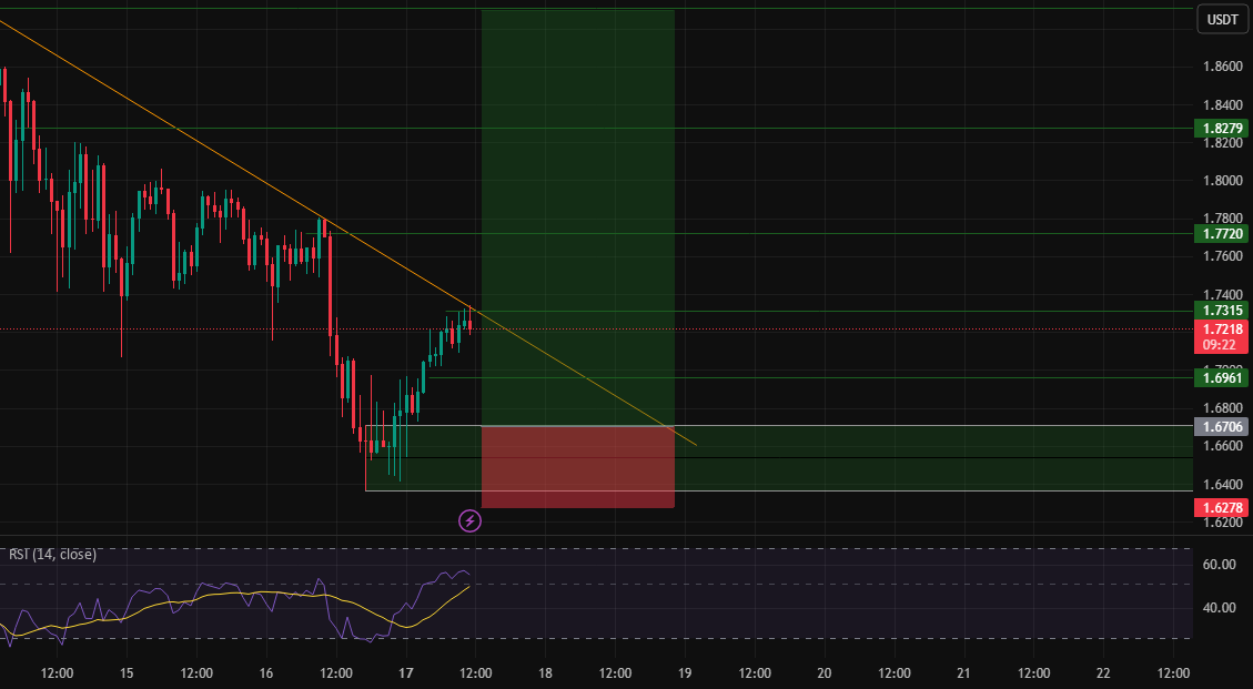 سیگنال لانگ سویی 📈
