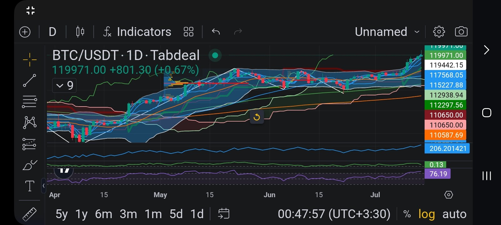 تحلیل تکنیکال بیت کوین (btc): پیشبینی حرکت بعدی و اهداف قیمت 📈