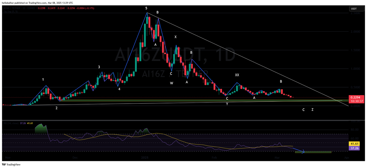 تصویر تحلیل Ai16z timeframe daily