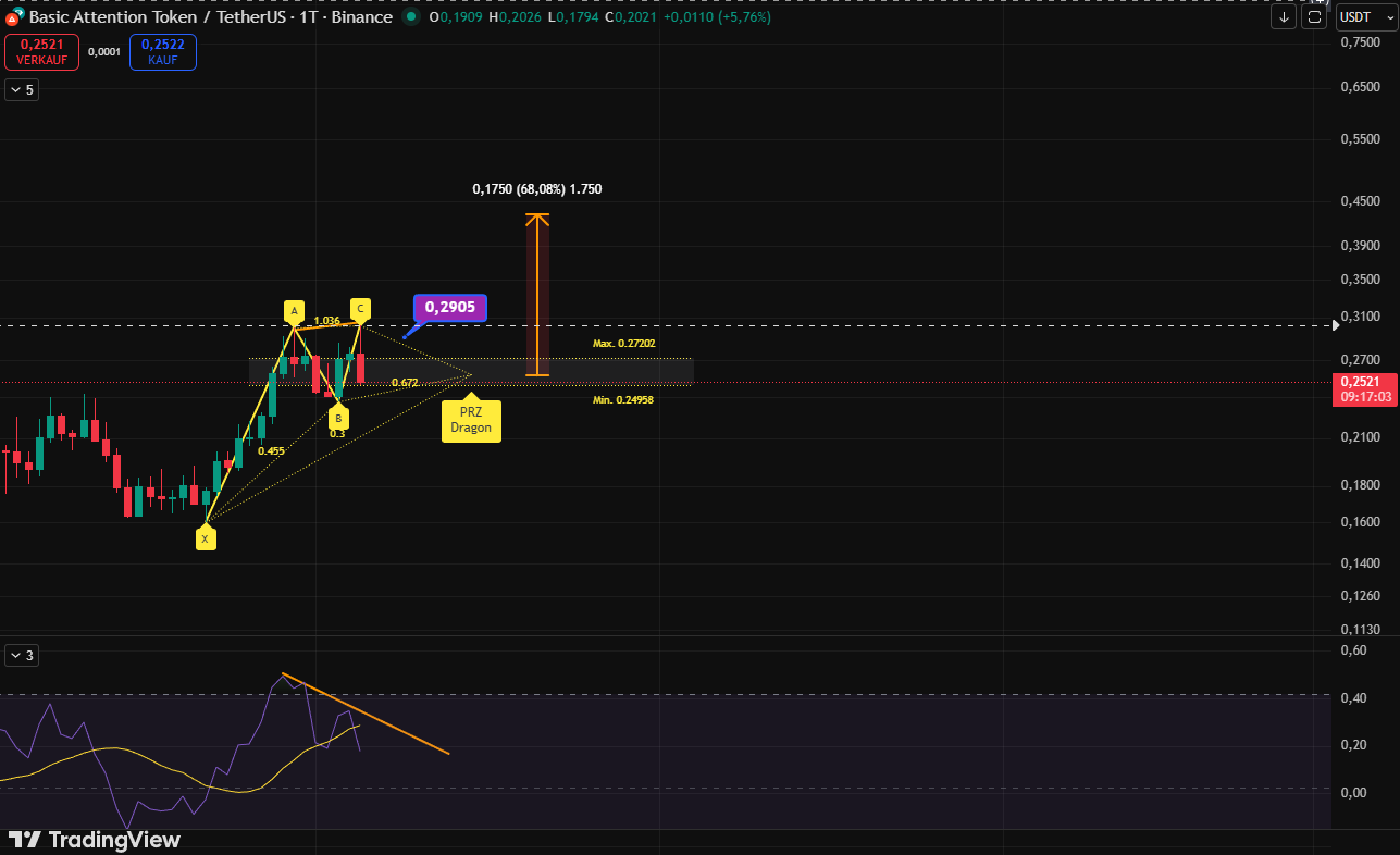 اصلاخ بیشتر ارز bat یا تکمیل الگوی هارمونیگ اژدها برای رشد بیشتر؟