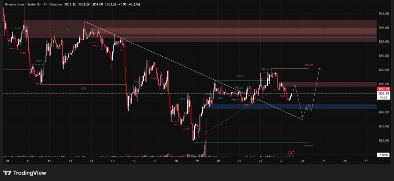 📈 تحلیل 1h BNB/USDT: شکستن روند نزولی و فرصت خرید