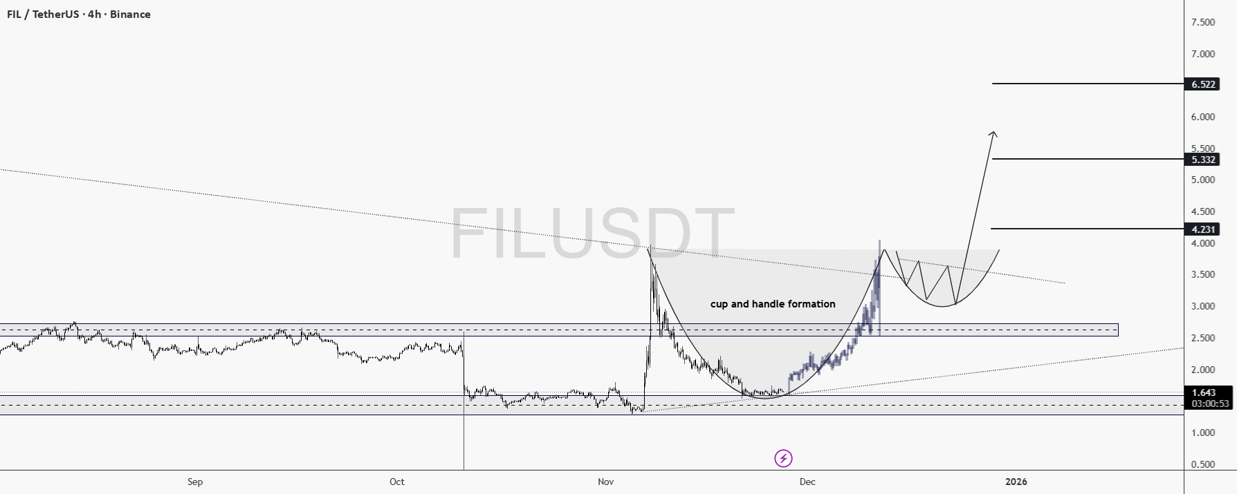 📈 تحلیل fil: مسیر به سوی ۶.۵ دلار - تحلیل - هاب ارزدیجیتال | جامعه ارزهای  دیجیتال ایران
