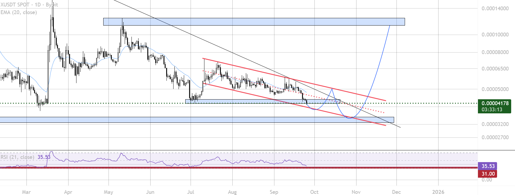 ایکس امپایر (XMPire) در صورت اصلاح بیت کوین 📉 تحلیل قیمت و سناریو