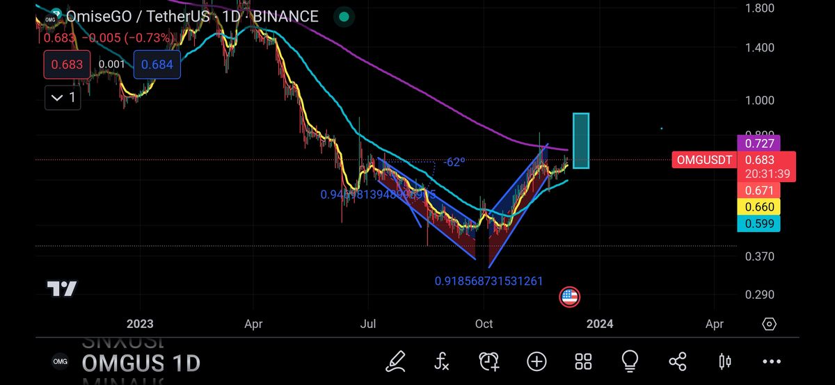 تصویر تحلیل ( Bullish double bottom )Omg