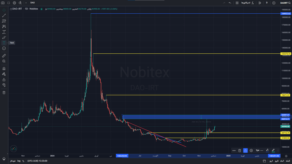 تصویر تحلیل Dao جا مونده بازار