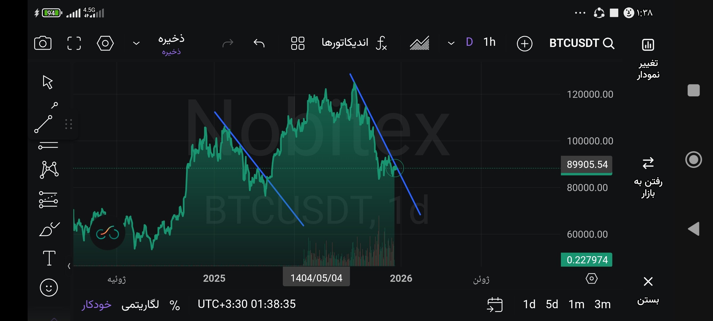 تحلیل هفتمین: بیت‌کوین در خط روند نزولی گیر کرده 📈
