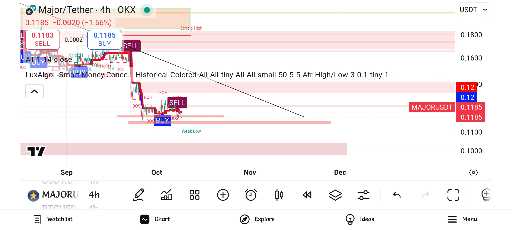 تحلیل تکنیکال میجر (Major): سطوح حمایتی و مقاومتی کلیدی برای رشد جدید 📈