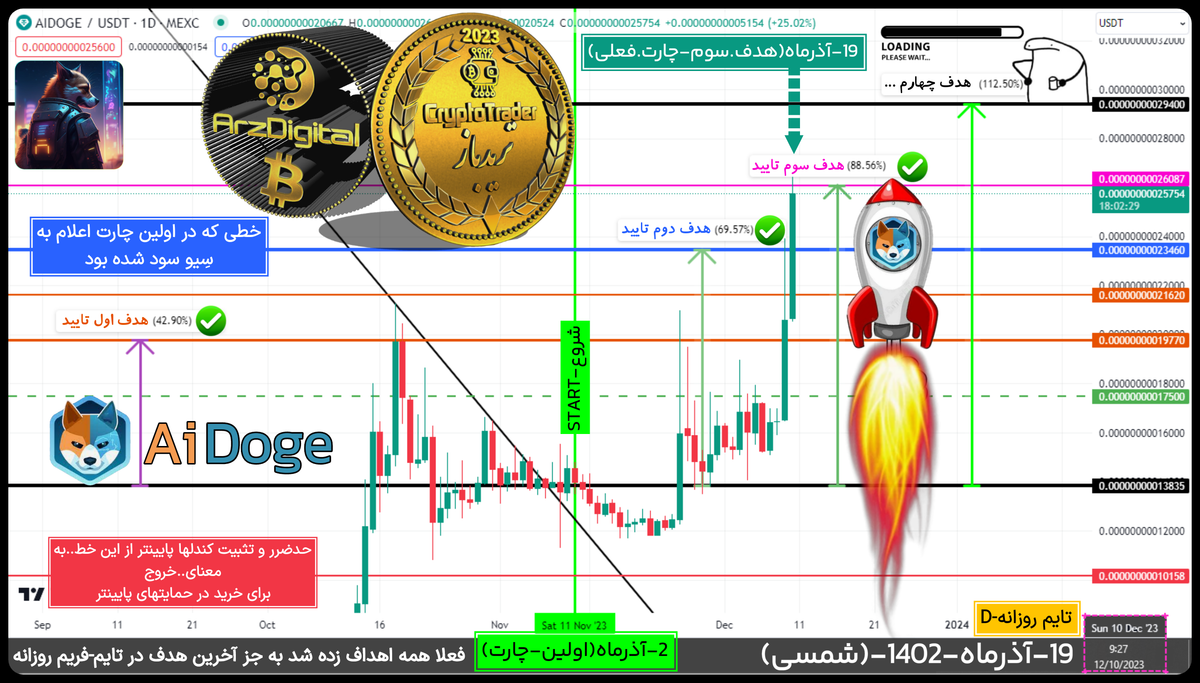 AiDoge - تحلیل نقطه.زنی خطوط از چارت صرافی MeXCoin - تایم روزانه(ِD) - 3هدف اول تکمیل شد