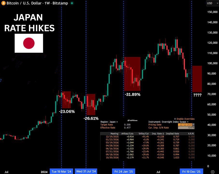 🚨تأثیر نرخ بهره ژاپن بر بیت‌کوین: تحلیل بازار و پیش‌بینی اصلاحات⚠️