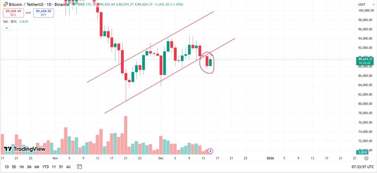 🚨شکست پرچم نزولی بیت‌کوین: روند آینده و سطح ۹۰ هزار دلار 🚨