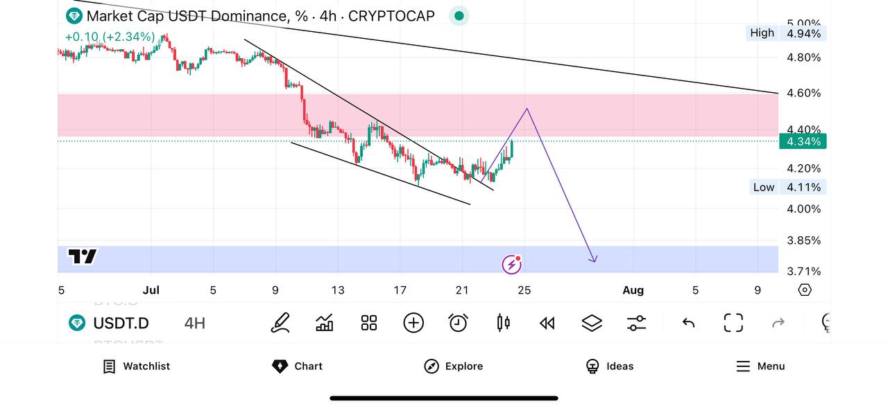 تحلیل دامیننس تتر: فرصت ورود در اصلاحات بازار! 📉