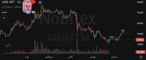 تحلیل و پیش‌بینی سود آربیتروم 💰
