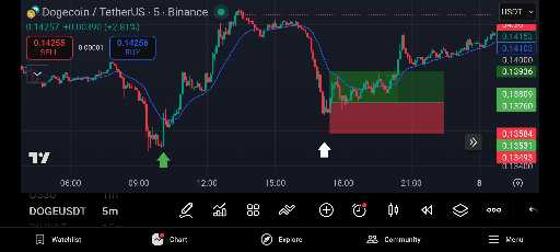 کسب سود روزانه از نوسانات با تحلیل تکنیکال در تایم پایین 💹
