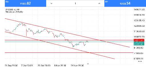 تحلیل تکنیکال و پیش‌بینی قیمت بیت‌کوین: فرصت‌های خرید و فروش 📈