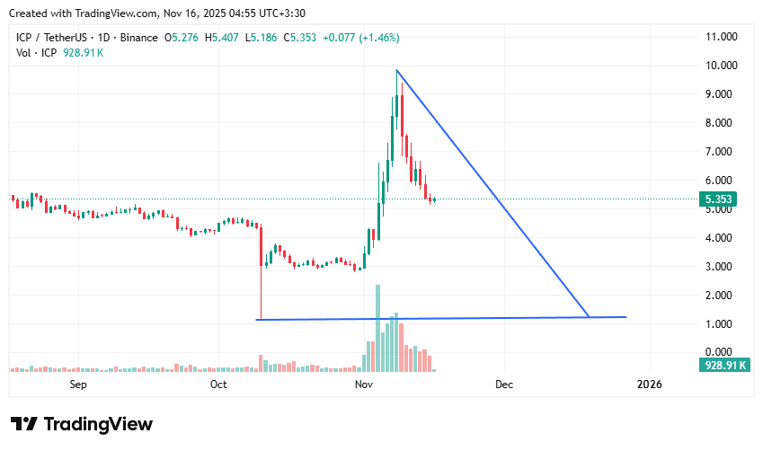 تحلیل icp: خطر ریزش سنگین در صورت عدم صعود طی ۶ روز آینده 📉