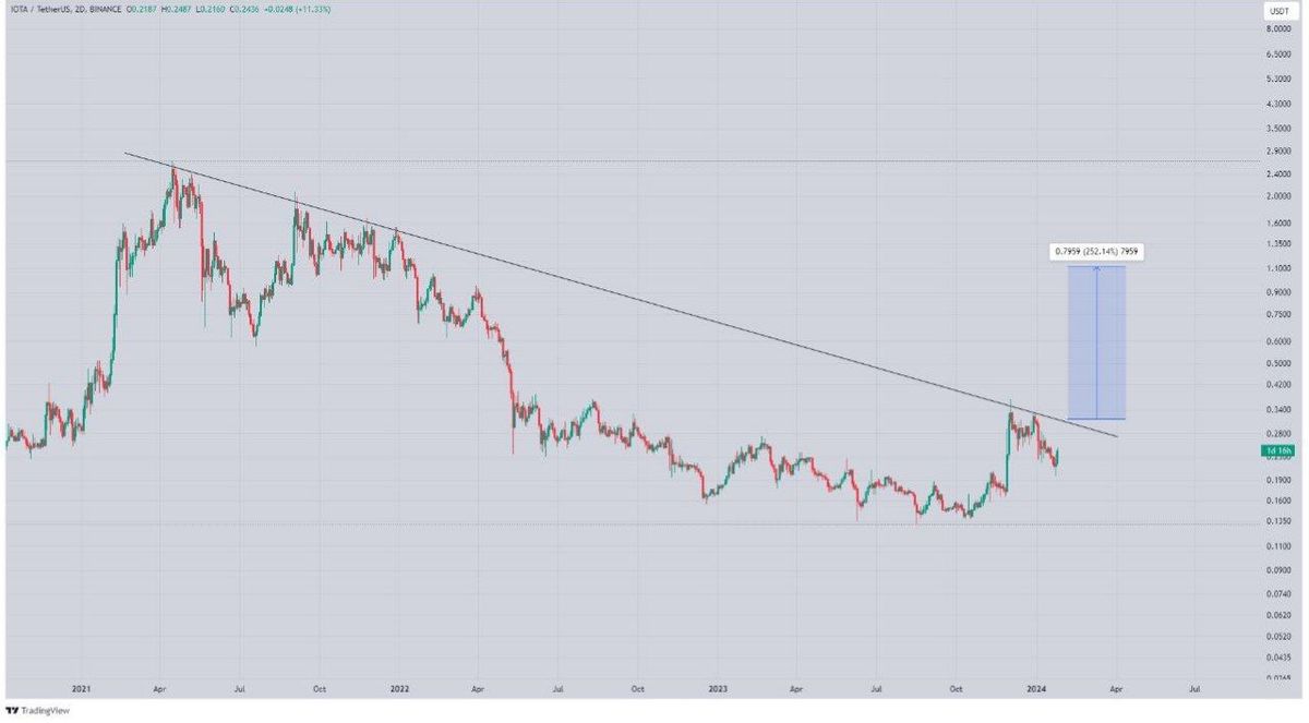 تصویر تحلیل هفتگی Iota