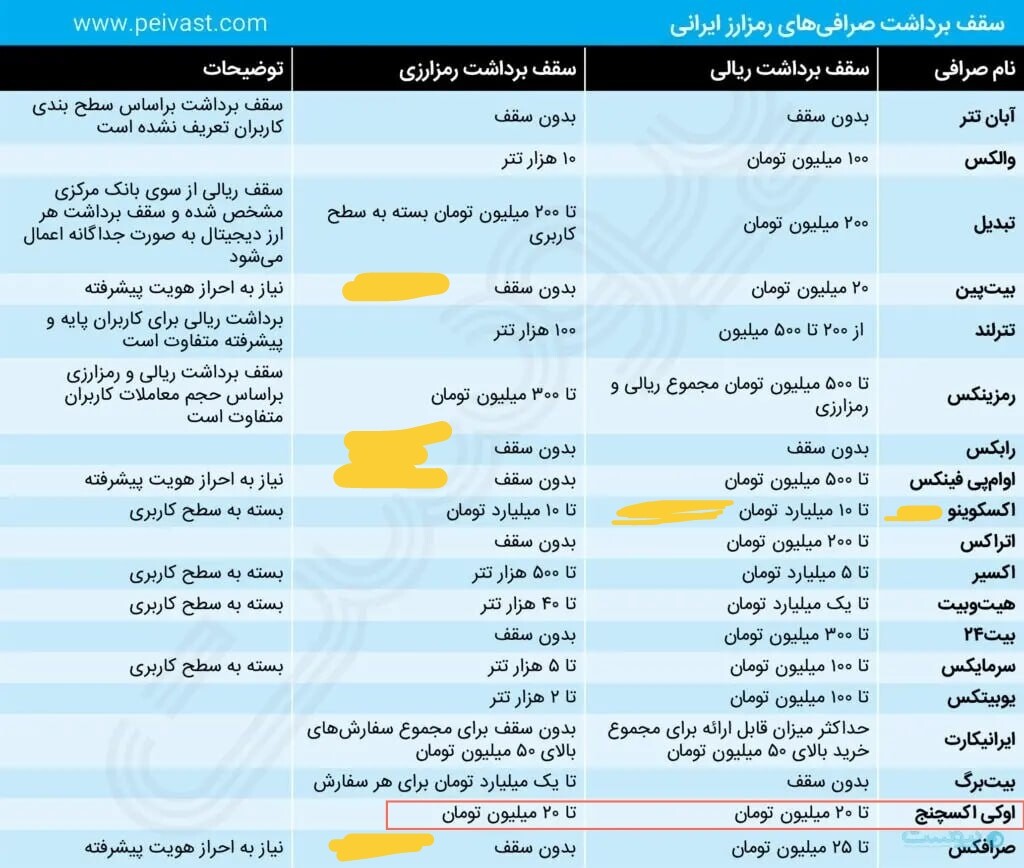 ⚠️ هشدار مهم: نکات کلیدی برای حفظ دارایی‌های ارز دیجیتال در مواقع اضطراب و برداشت فوری