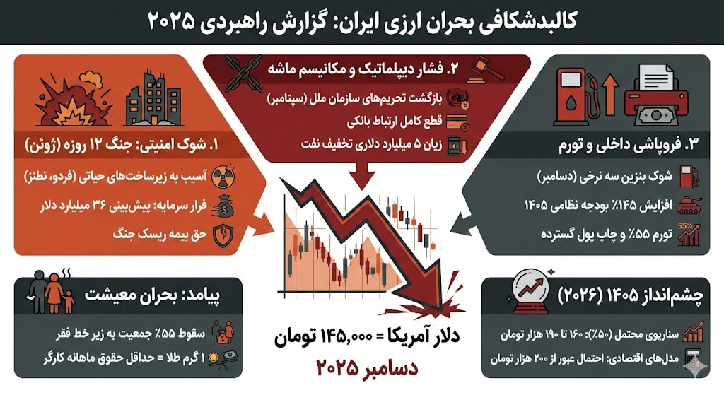 کالبدشکافی بحران قیمت دلار؛ تحلیل و پیش‌بینی قیمت در سال ۲۰۲۶