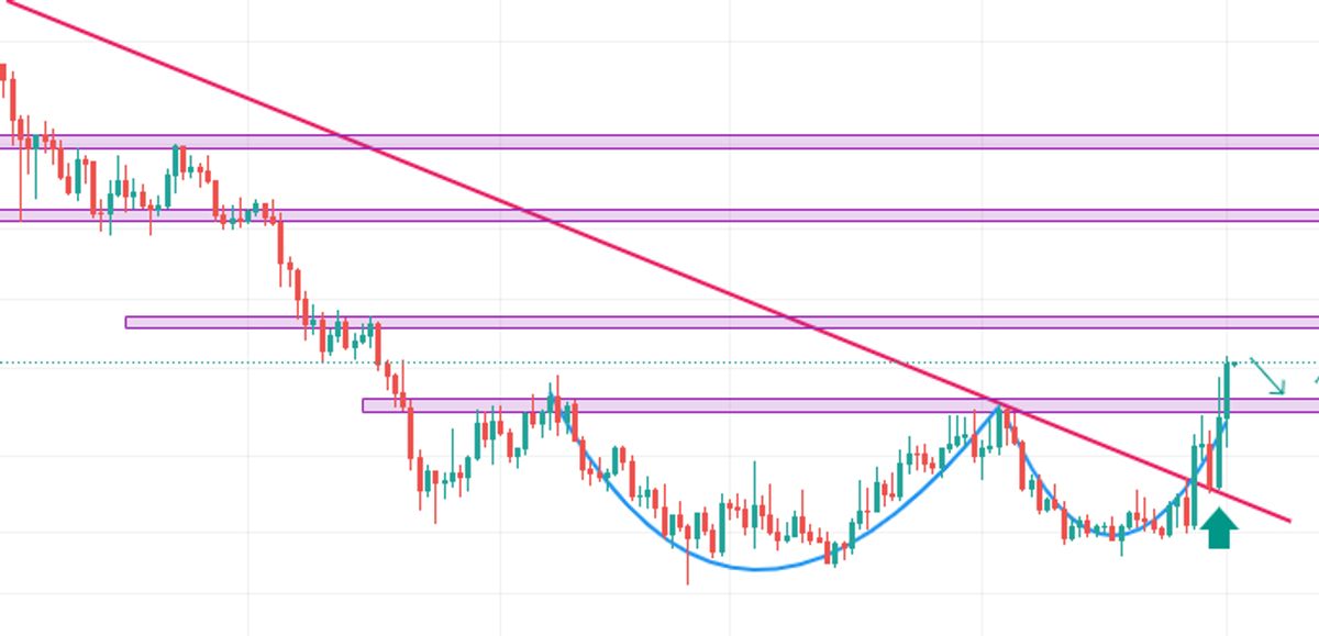 تصویر تحلیل Ens/usdt رو زیر نظر داشته باشیم