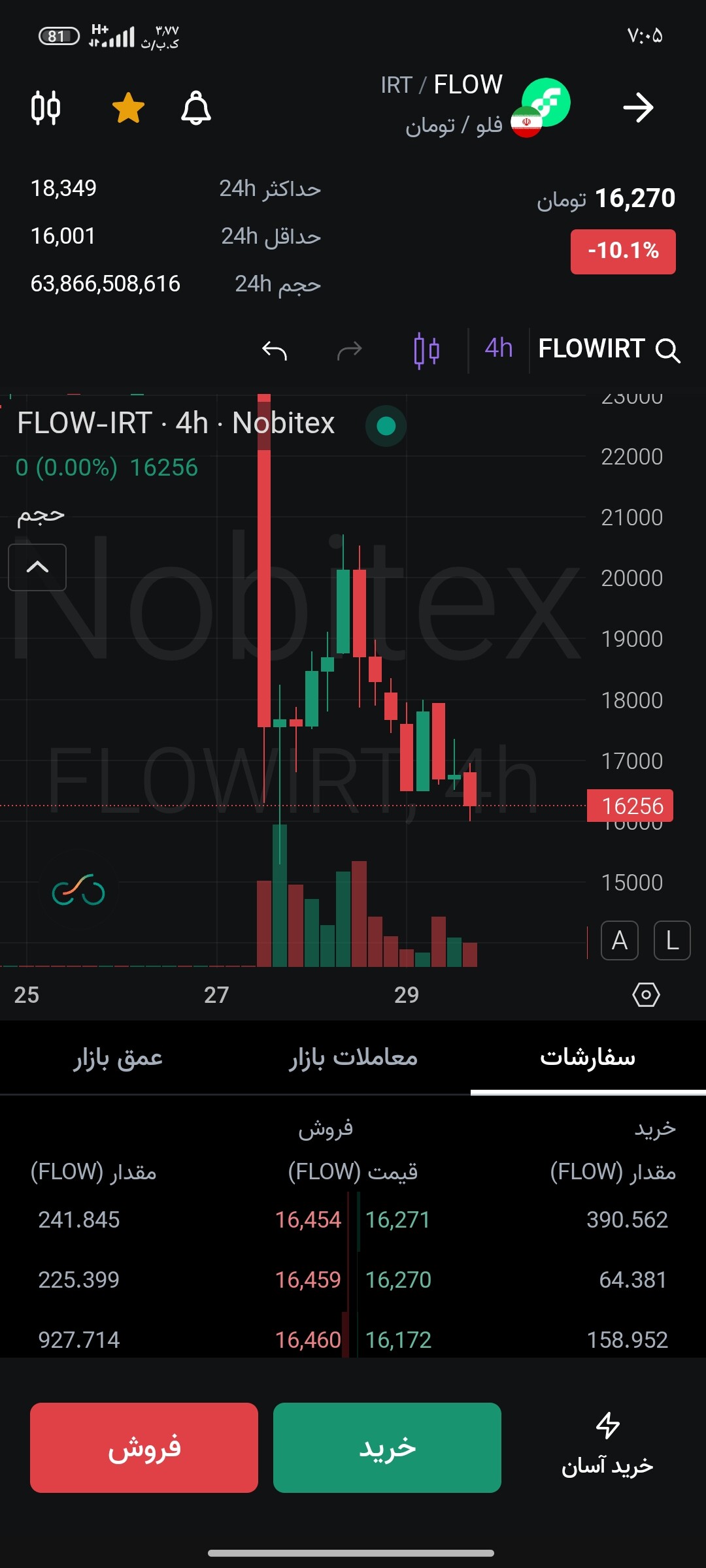 📈 آیا قیمت رمزارز در حال سقوط است یا در حال رشد؟