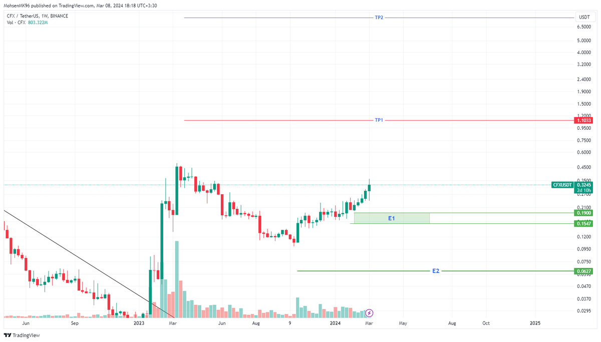 تصویر تحلیل نقاط ورد برای لگ پرقدرت دوم cfx/usdt