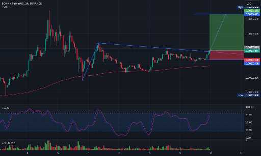 بونک در آستانه انفجار قیمتی؟ تحلیل تکنیکال و پیش‌بینی صعودی 📈