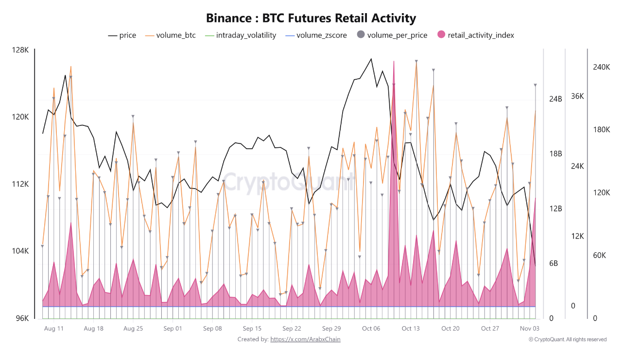 افزایش معاملات فیوچرز بیت کوین توسط معامله‌گران خرد در بایننس: نشانه‌های ورود موج جدیدی از سفته‌بازان 📈