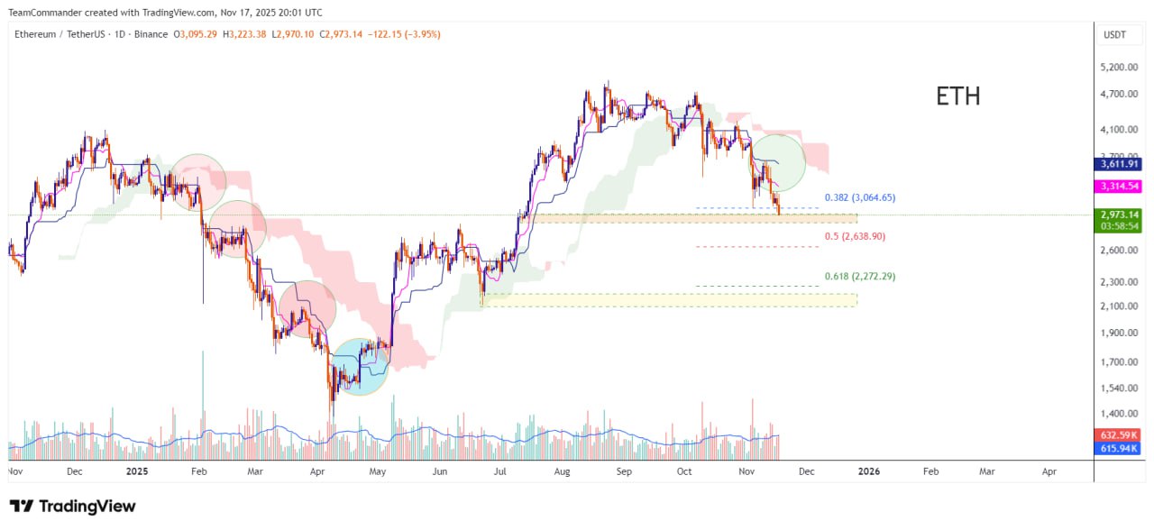 🚀نهنگ بیت کوین پوزیشن 195 میلیون دلاری روی اتریوم باز کرد! 📈