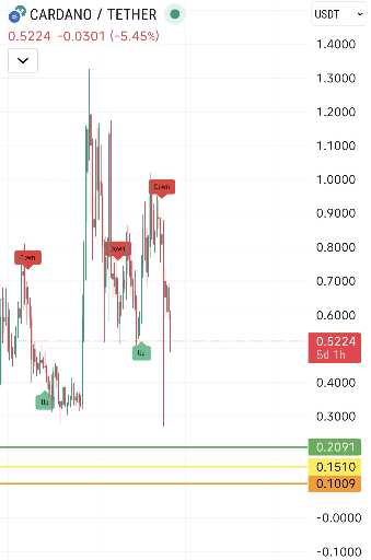 تحلیل و پیش‌بینی قیمت کاردانو (ada)؛ تارگت ۱۰ تا ۲۰ سنت 🚀