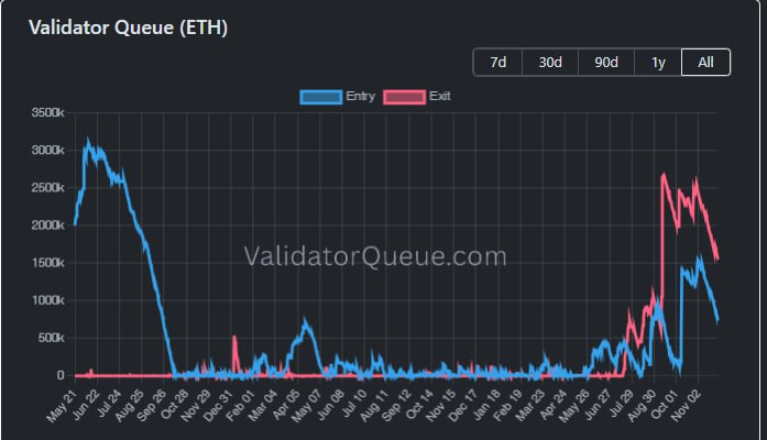 تعادل نسبی در ورود و خروج اتریوم؛ انتظار ریکاوری قدرتمند پس از آپدیت 📈