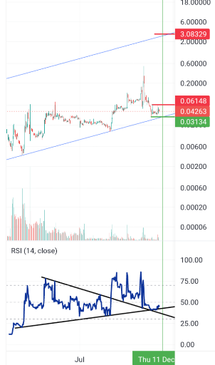 تحلیل تکنیکال و پیش‌بینی صعودی یک رمزارز با حمایت قوی 📈