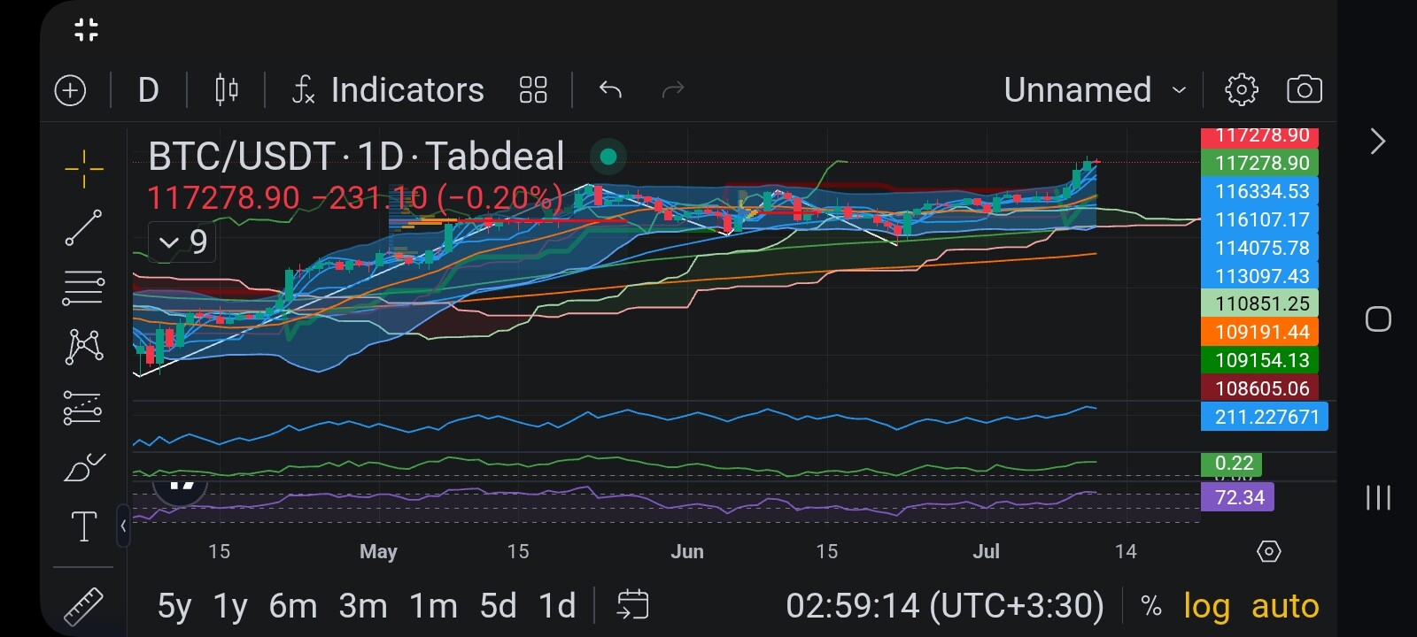 آنالیز btc/usdt روزانه: موجشماری الیوت و سطوح کلیدی در انتظار اصلاح؟ 📉