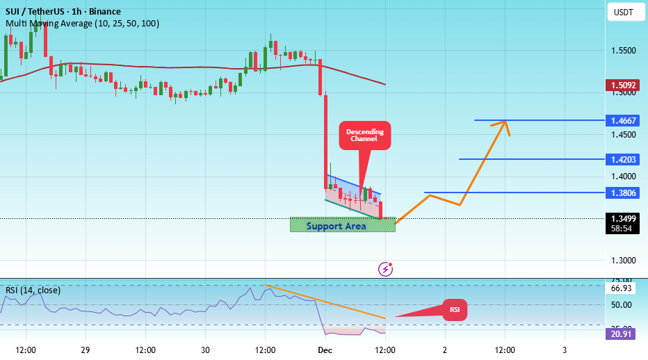 تحلیل sui/usdt: آماده تغییر روند 📈