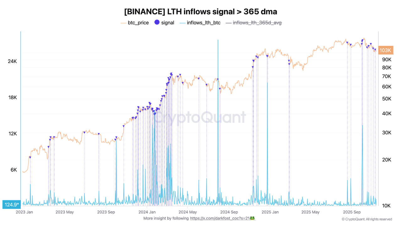 فعالیت lthها در بایننس اوج گرفت: افزایش فشار فروش در راه است؟ 📈