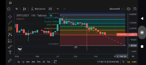 تحلیل فیبوناچی و فاندامنتال: پیش‌بینی روند نزولی بازار کریپتو 📉