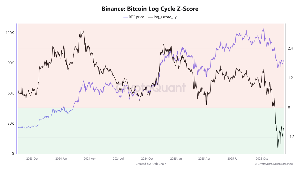 کاهش مداوم Z-Score لگاریتمی نشان‌دهنده تضعیف مومنتوم با معامله بیت‌کوین در محدوده ۹۰ هزار دلار 📉