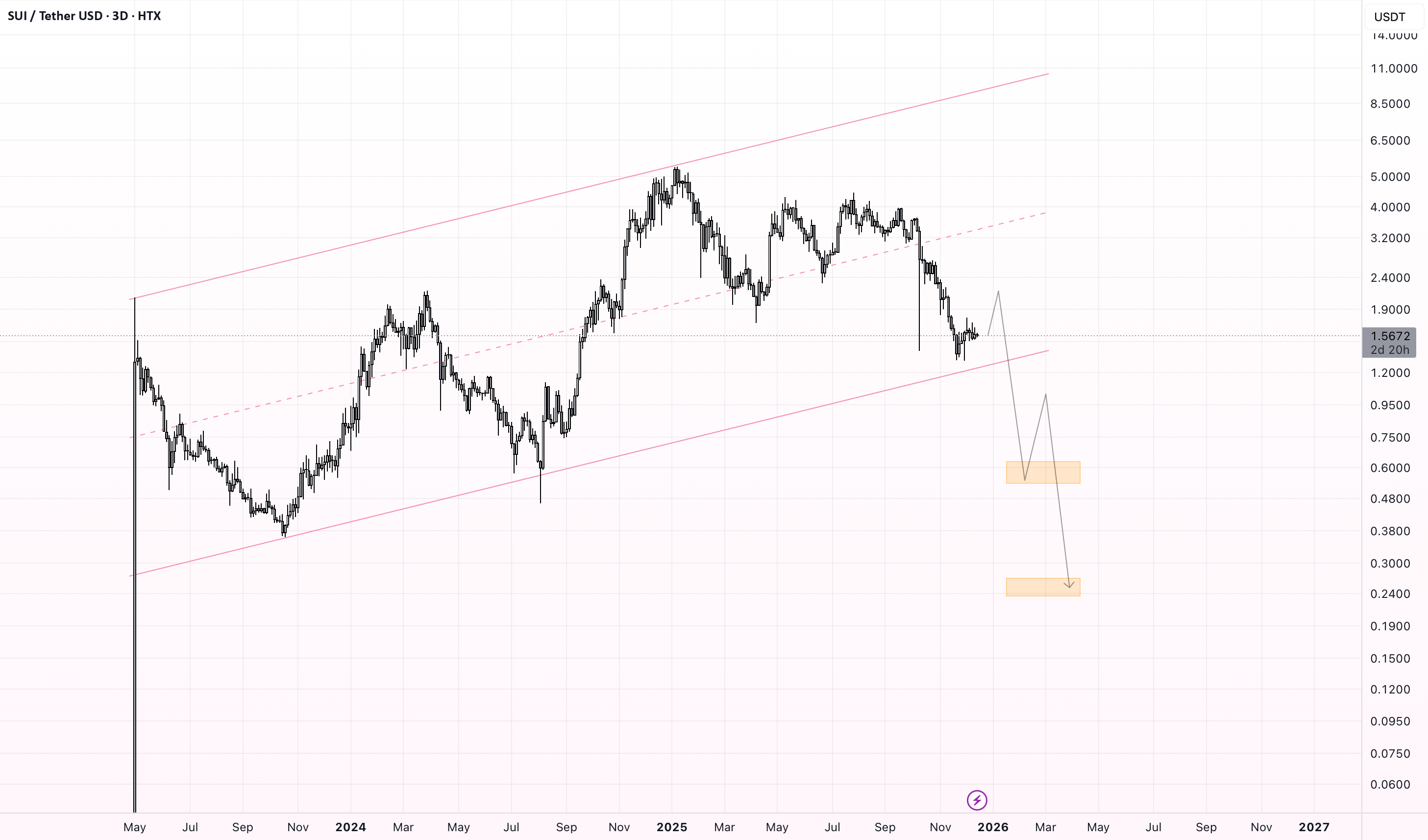 شکست کانال صعودی سویی → انتظار برای قیمت بهتر